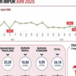 Ekspor-impor Kalbar pada Juni 2025 masih surplus