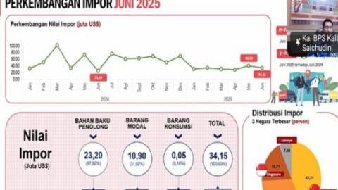 Ekspor-impor Kalbar pada Juni 2025 masih surplus