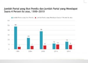 Partai Baru Sulit Lolos, Ini 3 Faktor Menurut Saiful Mujani