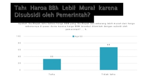 SMRC: Hanya 32 Persen warga yang Tahu BBM Disubsidi
