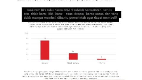 Sebanyak 61 persen publik Nilai Tak Adil Mensubsidi BBM bagi yang mampu