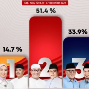 Survei JSI: Jiwo-Sukir Menang dari Rusman-Fachri dan Rosalina-Marijan