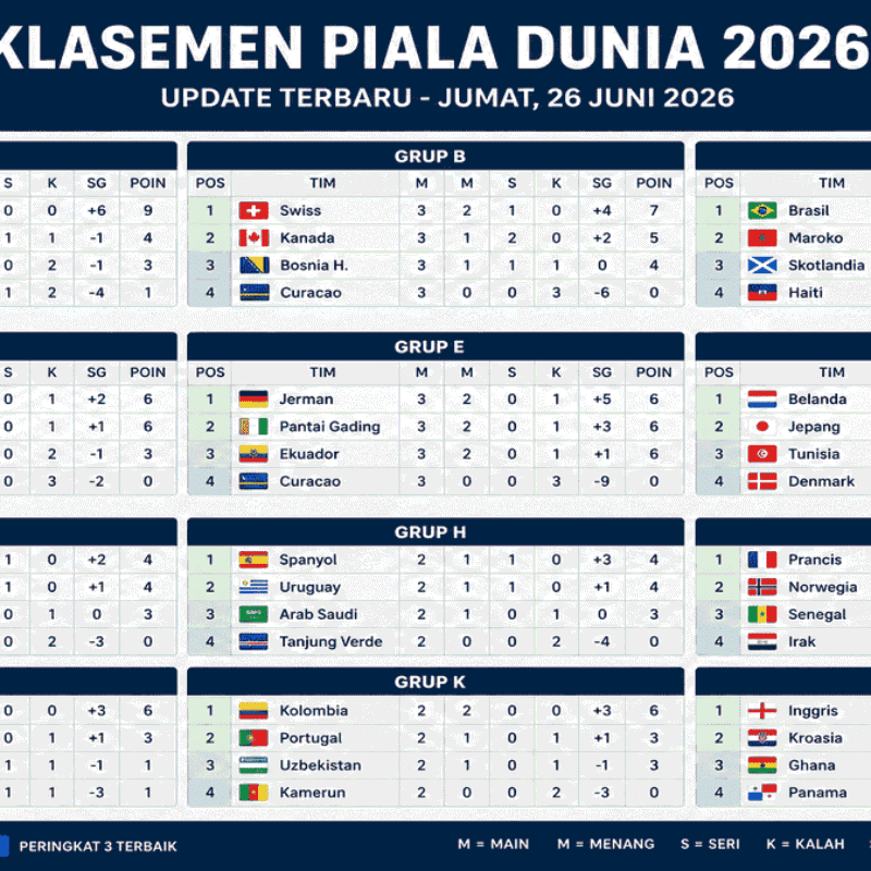 lasemen Piala Dunia 2026 Terbaru Hari Ini (26 Juni): Grup A-L, Daftar Tim Lolos 32 Besar & Update Lengkap