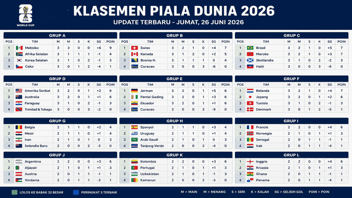 lasemen Piala Dunia 2026 Terbaru Hari Ini (26 Juni): Grup A-L, Daftar Tim Lolos 32 Besar & Update Lengkap