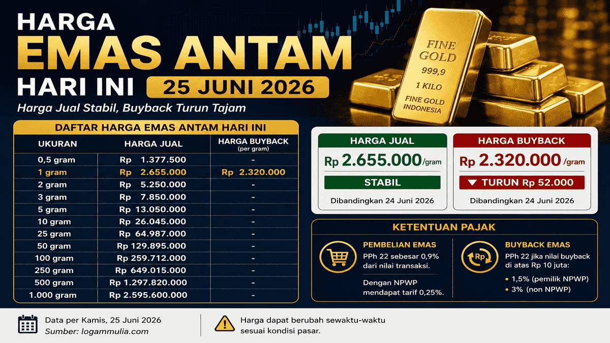 Harga emas Antam hari ini 25 Juni 2026 stabil di Rp2,655 juta per gram sementara harga buyback turun tajam.