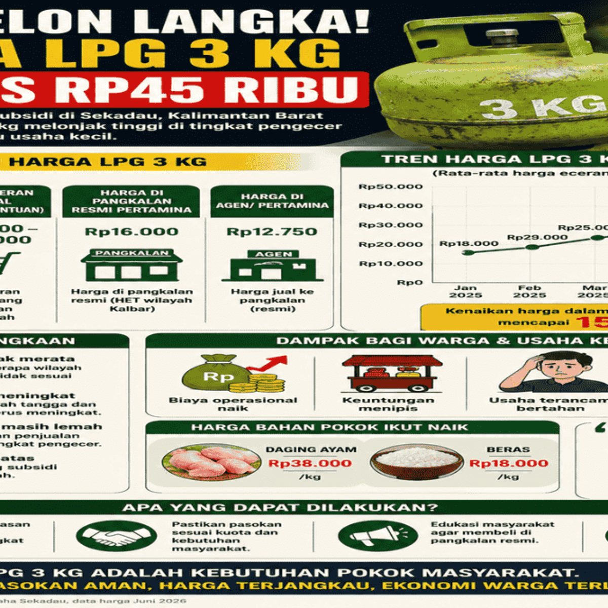 Gas Melon Langka di Sekadau Kalbar, Warga Mengeluh Harga LPG 3 Kg Tembus Rp45 Ribu