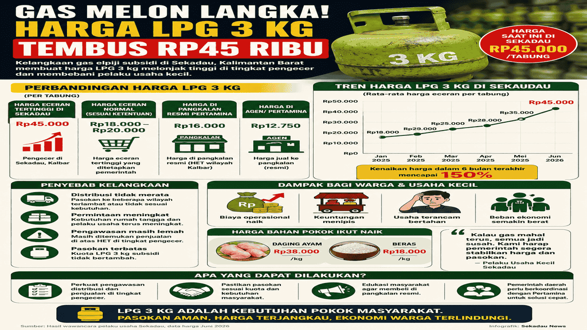 Gas Melon Langka di Sekadau Kalbar, Warga Mengeluh Harga LPG 3 Kg Tembus Rp45 Ribu Gas Melon Langka di Sekadau Kalbar, Warga Mengeluh Harga LPG 3 Kg Tembus Rp45 Ribu