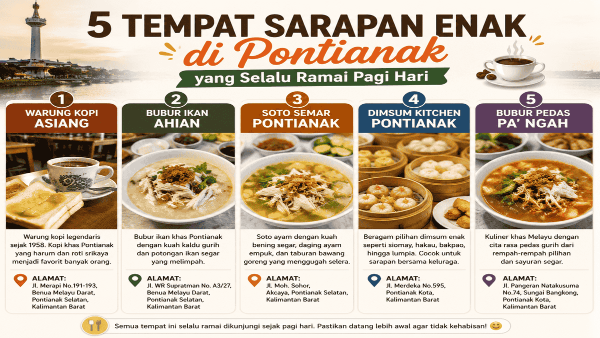 5 Tempat Sarapan Enak di Pontianak yang Selalu Ramai Pagi Hari 5 tempat sarapan enak di Pontianak lengkap dengan alamat, mulai dari Warung Kopi Asiang, Bubur Ikan Ahian, Soto Semar, Dimsum Kitchen hingga Bubur Pedas Pa' Ngah.