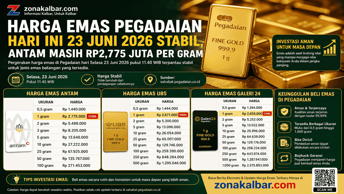 Harga Emas Pegadaian Hari Ini 23 Juni 2026 Stabil, Antam Masih Rp2,775 Juta per Gram Harga Emas Pegadaian Hari Ini 23 Juni 2026 Stabil, Antam Masih Rp2,775 Juta per Gram