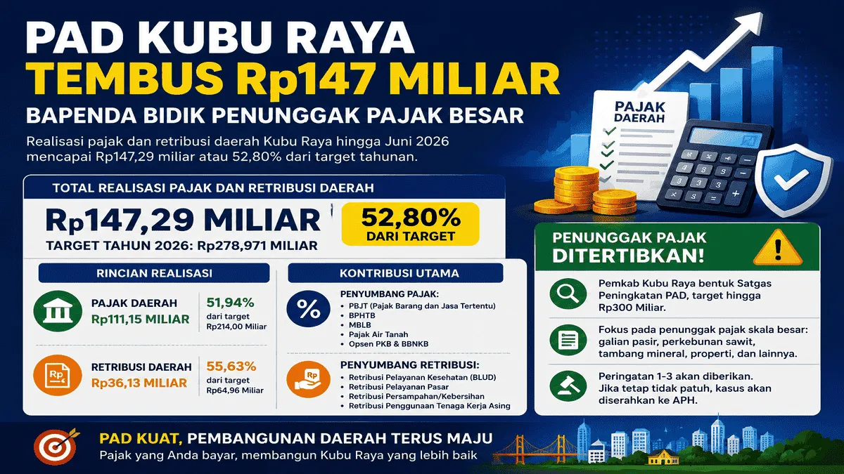 pad-kubu-raya-melaju PAD Kubu RAya Menjadi Penopang Pembangunan Daerah