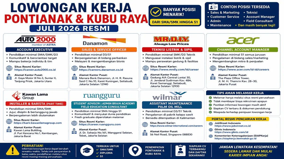 Lowongan-Kerja-Pontianak-dan-Kubu-Raya-Juli-2026-Resmi-Perusahaan-Buka-Rekrutmen Lowongan Kerja Pontianak dan Kubu Raya Juli 2026 Resmi: Ada Posisi di Auto2000, MR.DIY, Acer hingga Bank Danamon